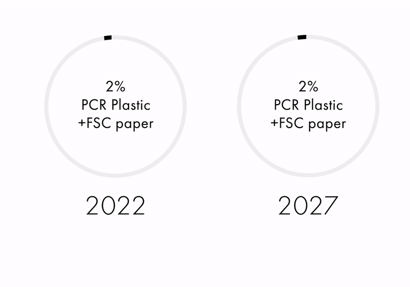 In 2022 we move to 85% PCR plastic and FSC Paper and by 2026 we will be at 100% PCR plastic and FSC Paper