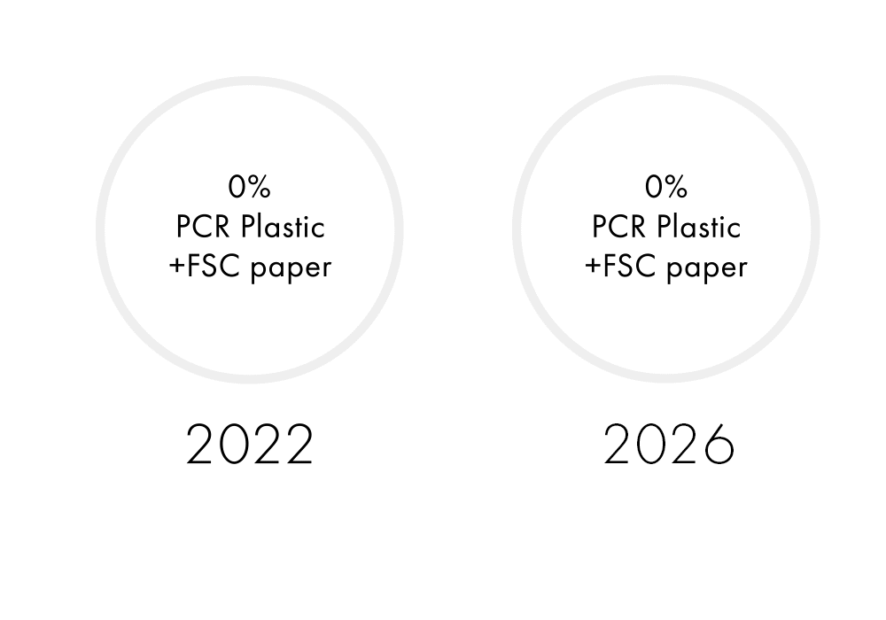In 2022 we move to 85% PCR plastic and FSC Paper and by 2026 we will be at 100% PCR plastic and FSC Paper